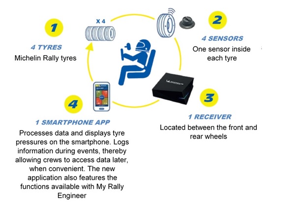 Michelin Motorsport Connect