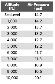 Air Pressure Altitude Chart