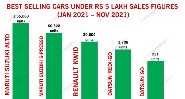 best selling car under 5 lakh