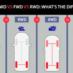 Front-Wheel Drive (FWD), Rear Wheel Drive (RWD), All-Wheel Drive (AWD), and Four-Wheel Drive (4WD)